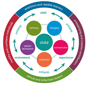 llun 5 development pathways